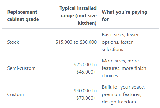 Cabinet replacement price ranges by cabinet grade: stock, semi-custom and custom