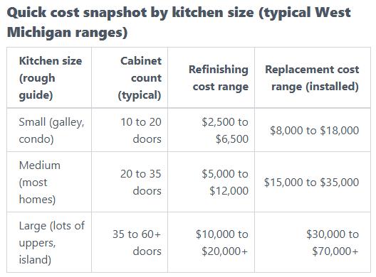 Quick cost snapshot by kitchen size showing typical West Michigan refinishing and replacement cost ranges